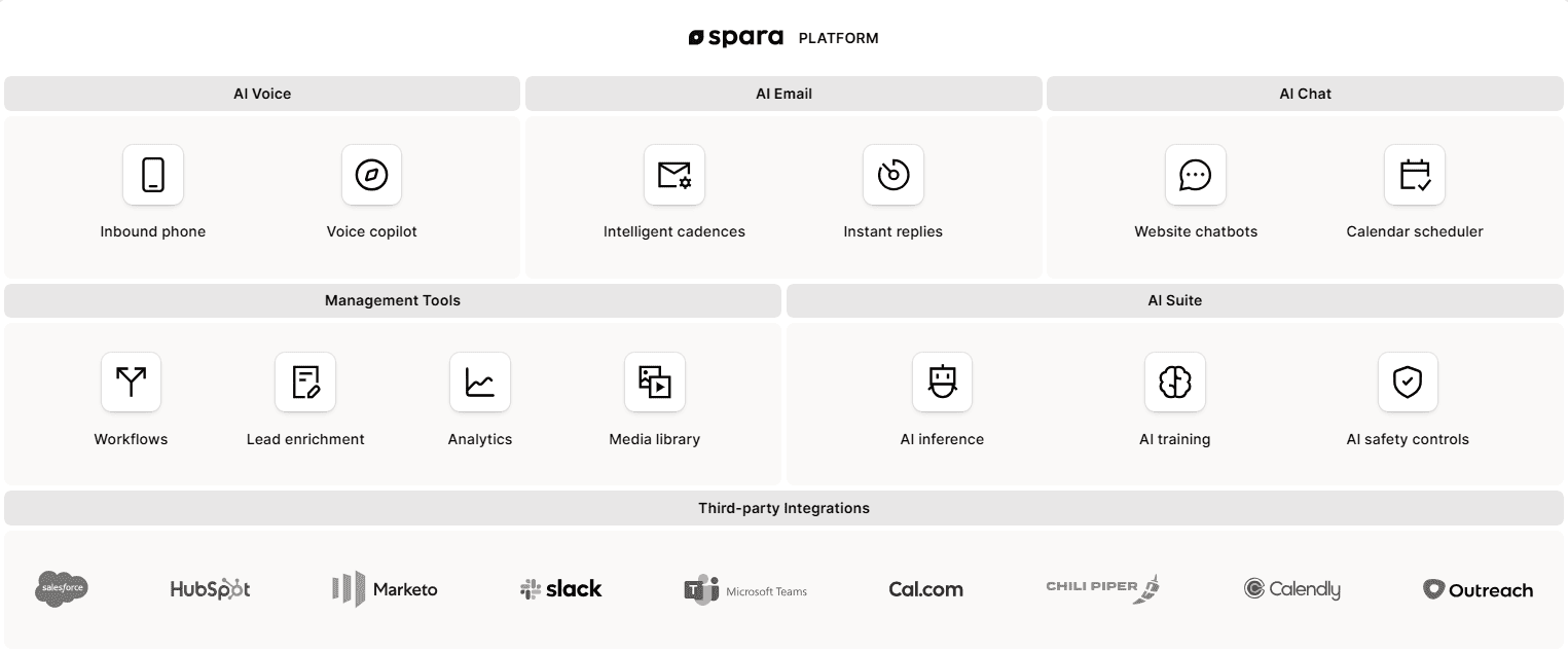 Spara platform dashboard displaying AI Voice, AI Email, AI Chat, workflows, analytics, and third-party integrations