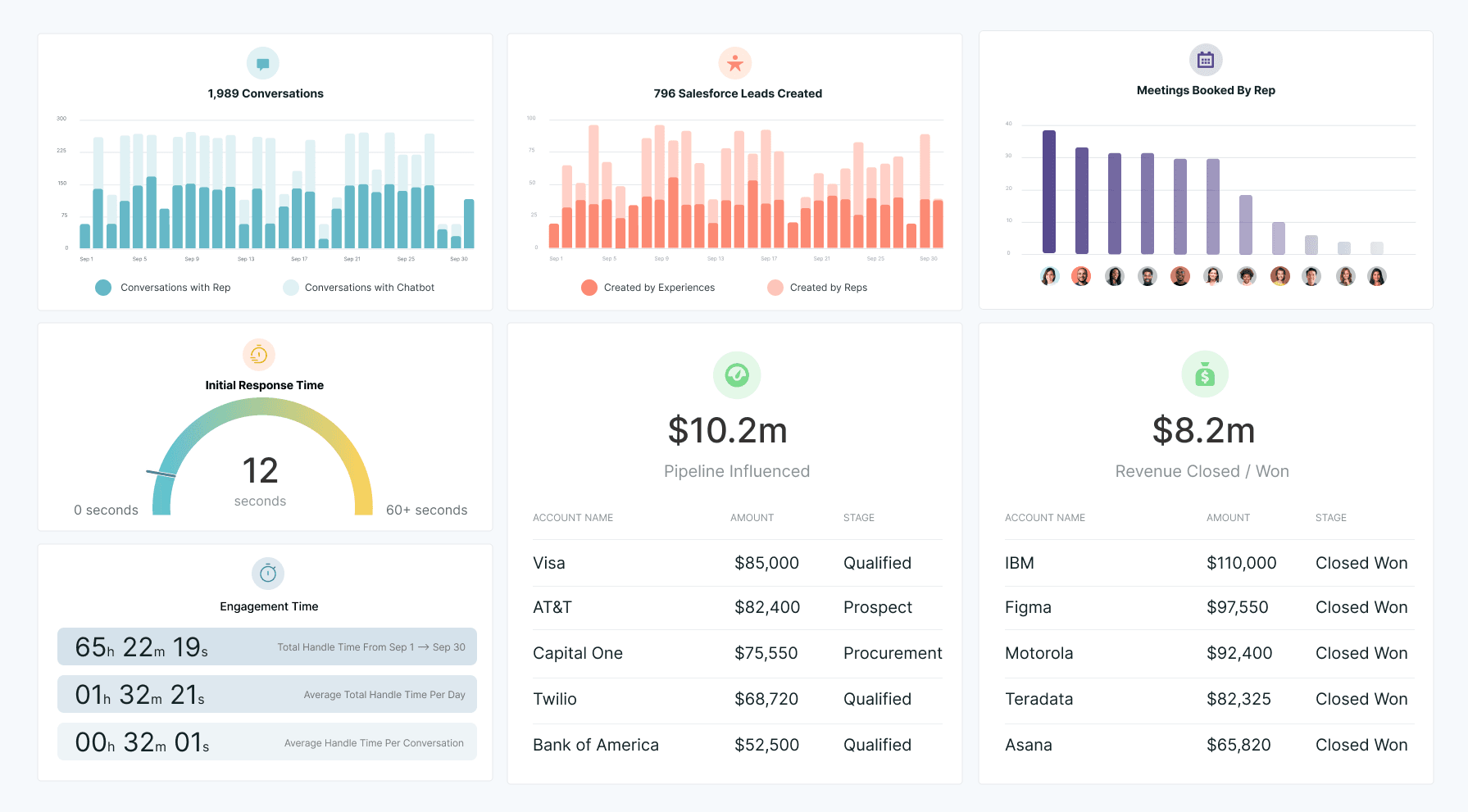 Qualified dashboard showing conversations, Salesforce leads, meetings booked, response time, pipeline influenced, and revenue won.