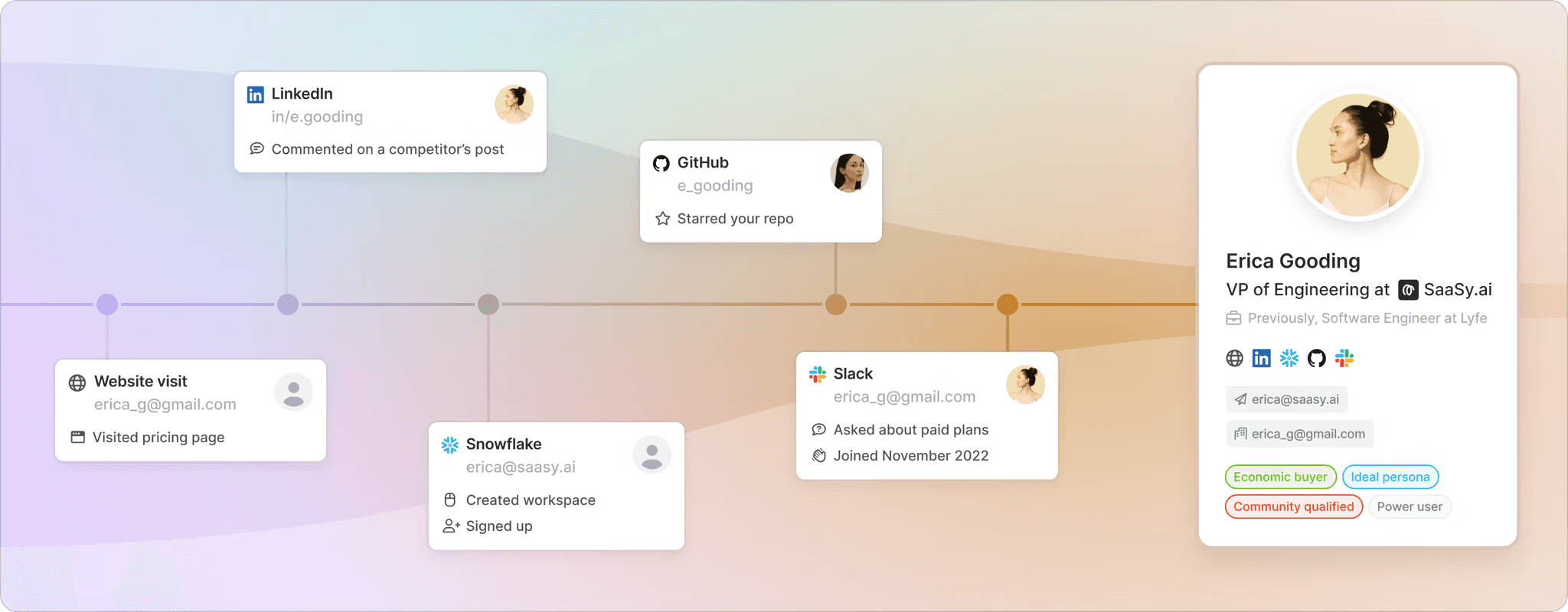 View of Common Room tracking signals across a customer journey