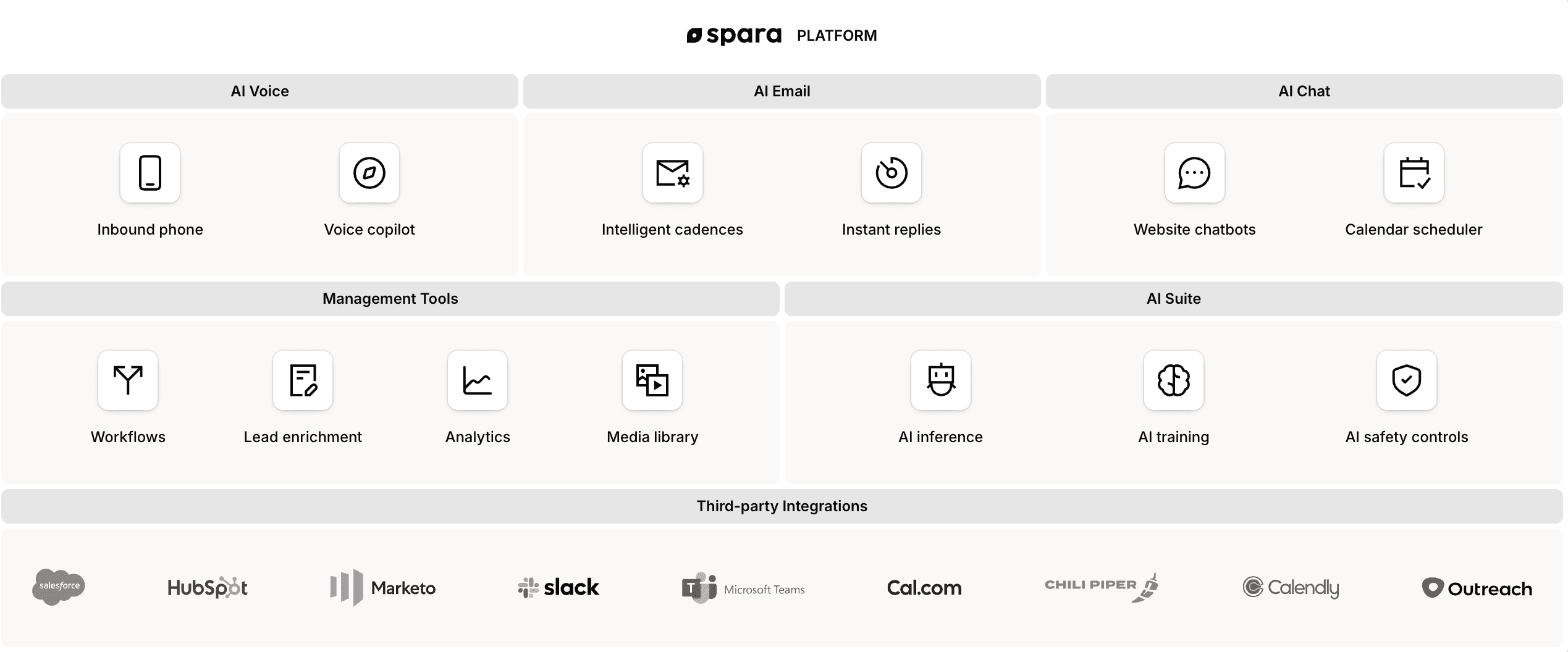 Spara platform overview showing AI Voice, AI Email, and AI Chat capabilities with management tools