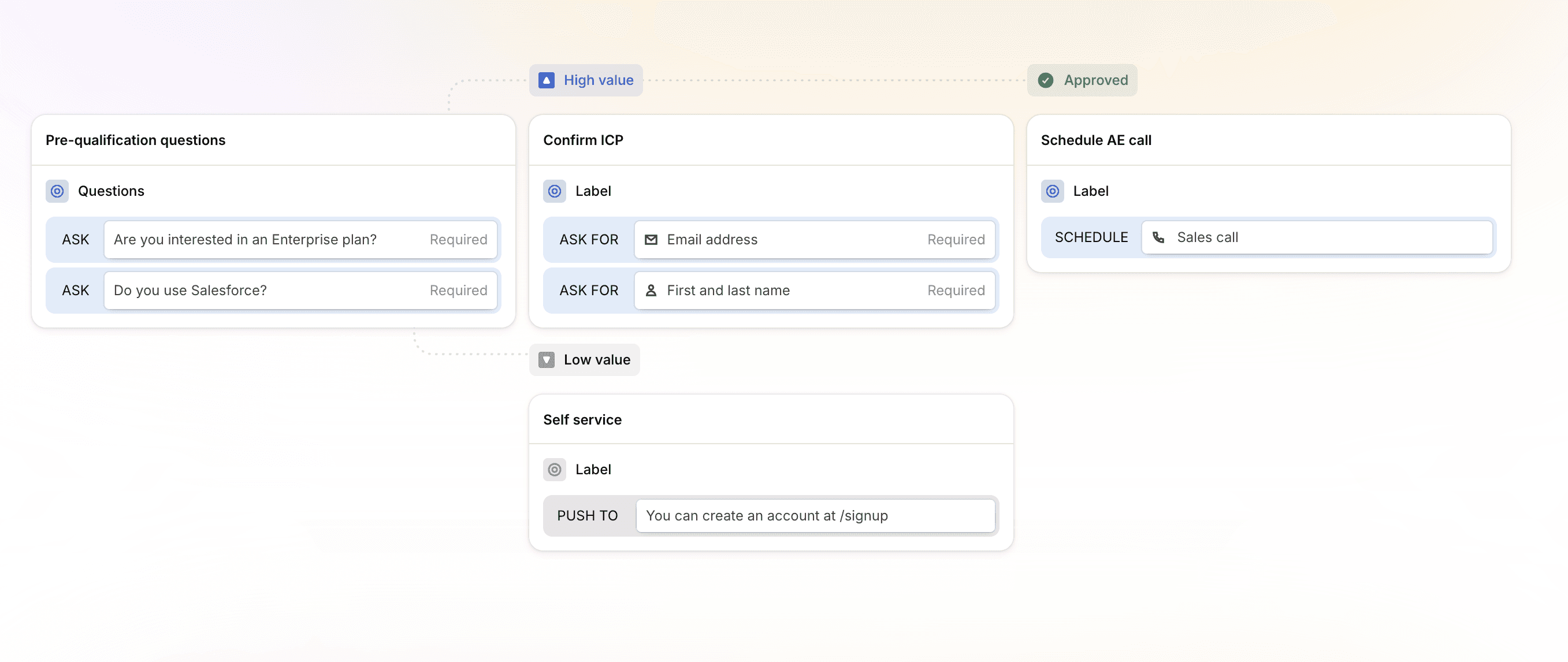 Visual workflow showing pre-qualification questions, ICP confirmation, and automated routing to sales or self-service