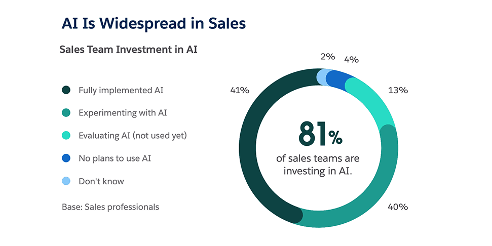 Chart showing 81% of sales teams investing in AI, with 41% fully implemented and 40% experimenting with AI tools