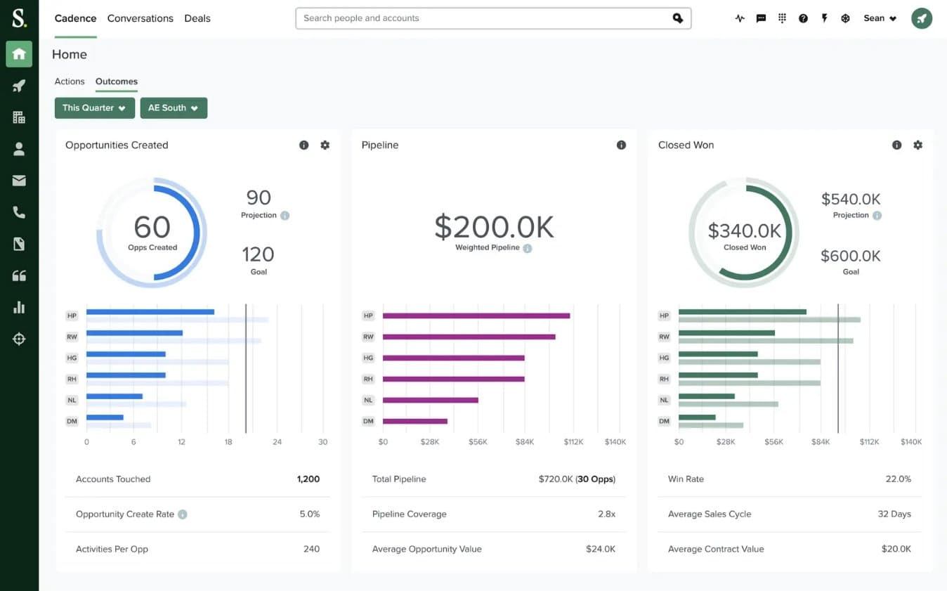 Salesloft Outcomes dashboard showing opportunities created, weighted pipeline, and closed won against quarterly goals
