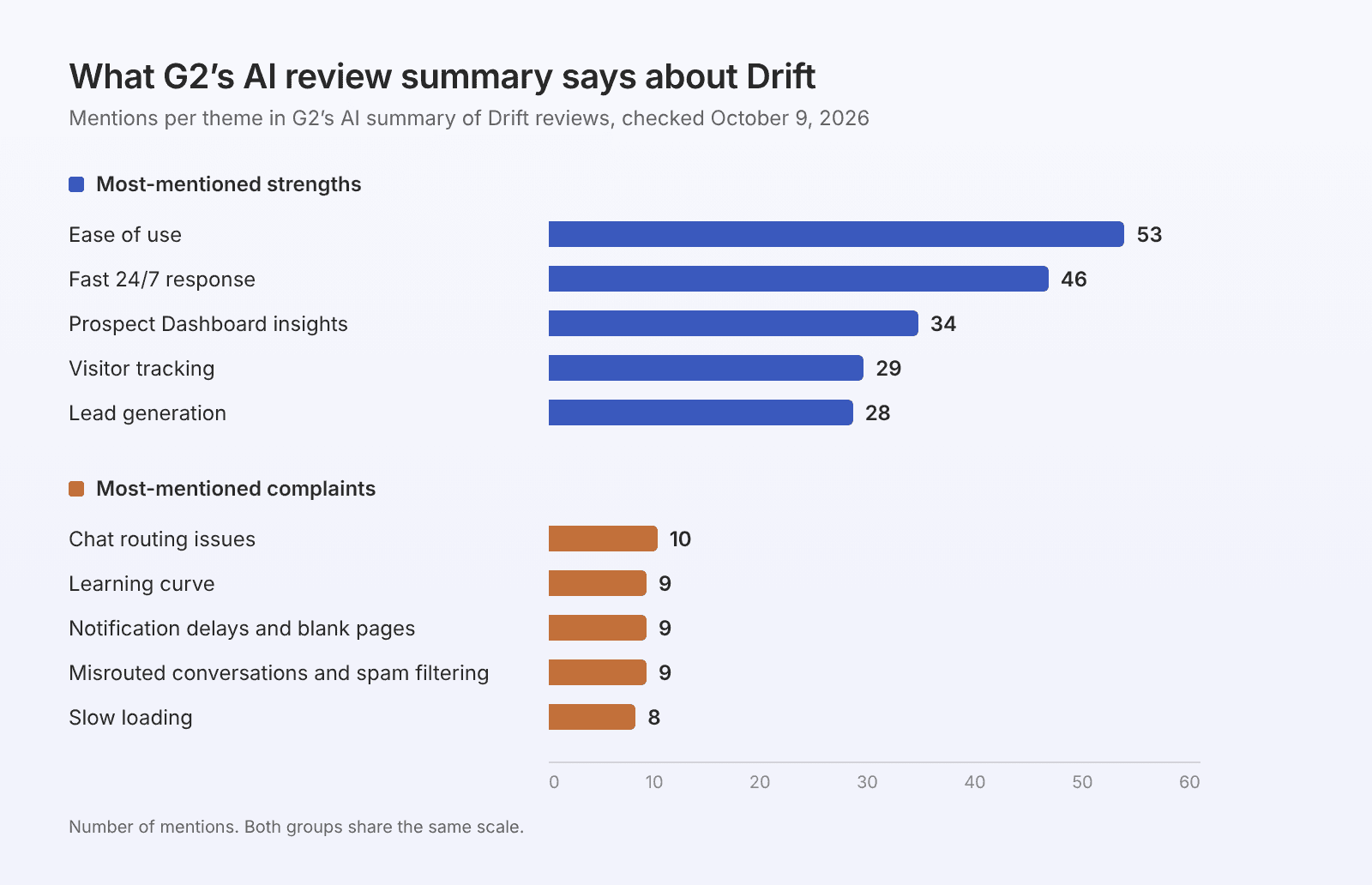 Bar chart of G2's AI review summary for Drift: ease of use leads the strengths with 53 mentions, and chat routing issues lead the complaints with 10