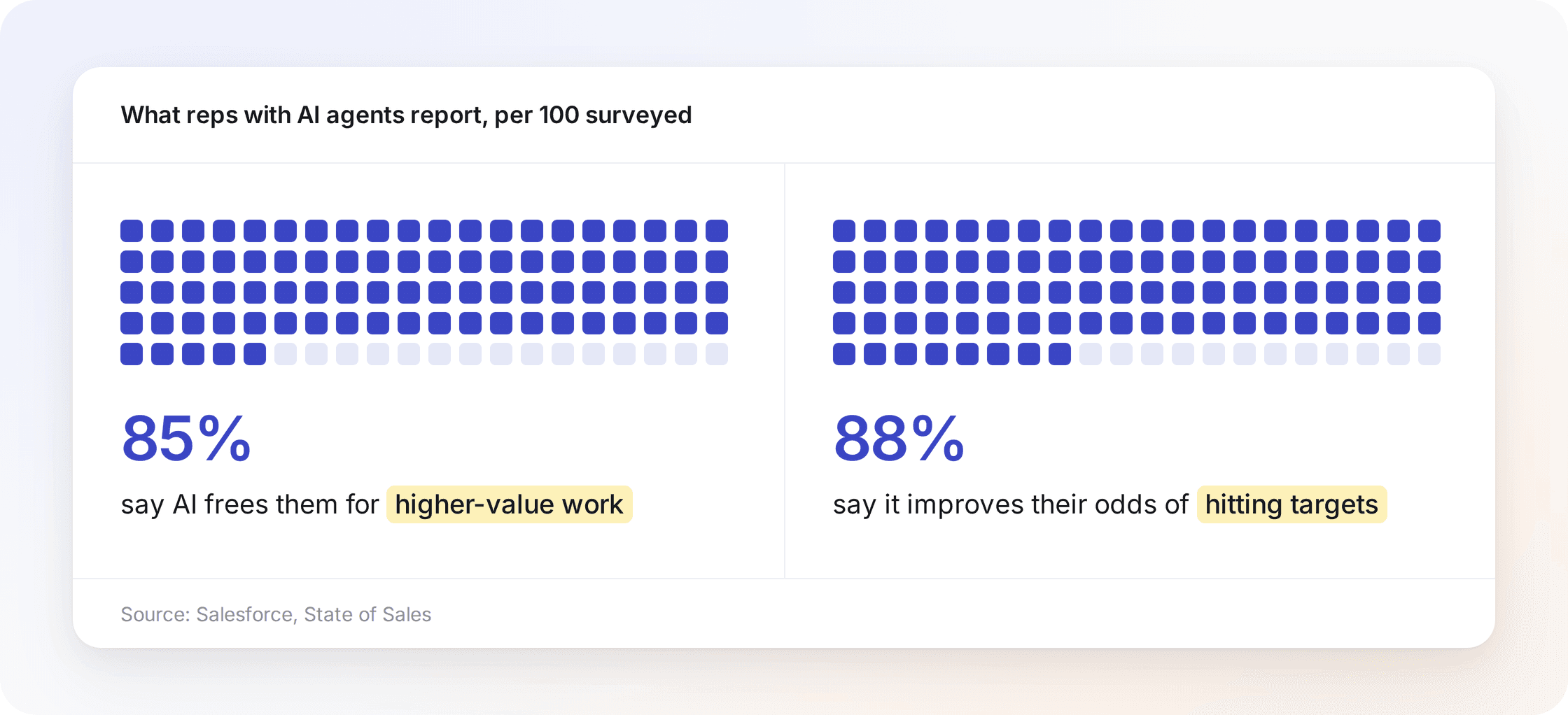 85 of every 100 sales reps with AI agents say it frees them for higher-value work, and 88 say it improves their odds of hitting targets