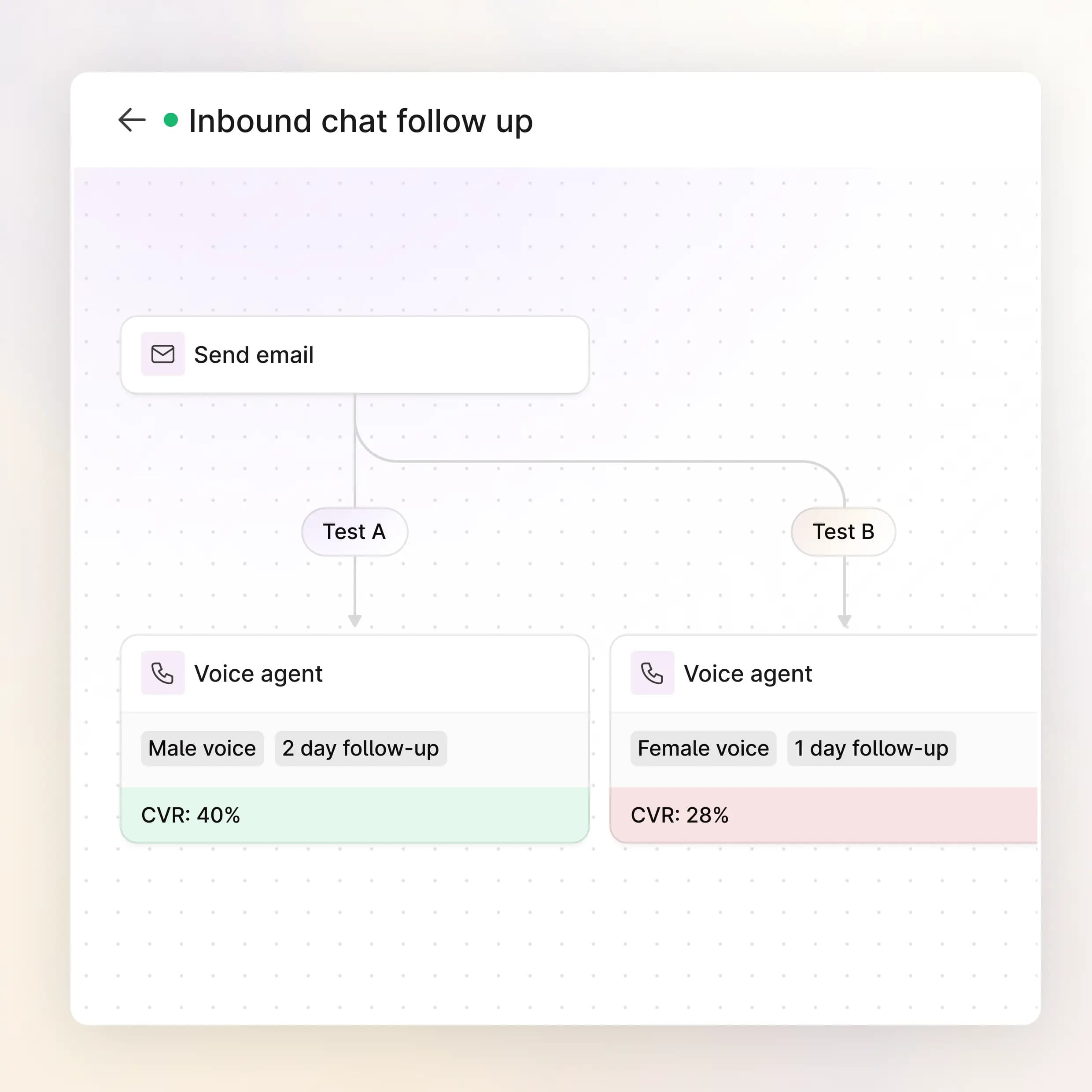 Spara's Inbound chat follow-up workflow testing voice agents with A/B experiments, email trigger, and conversion rate results