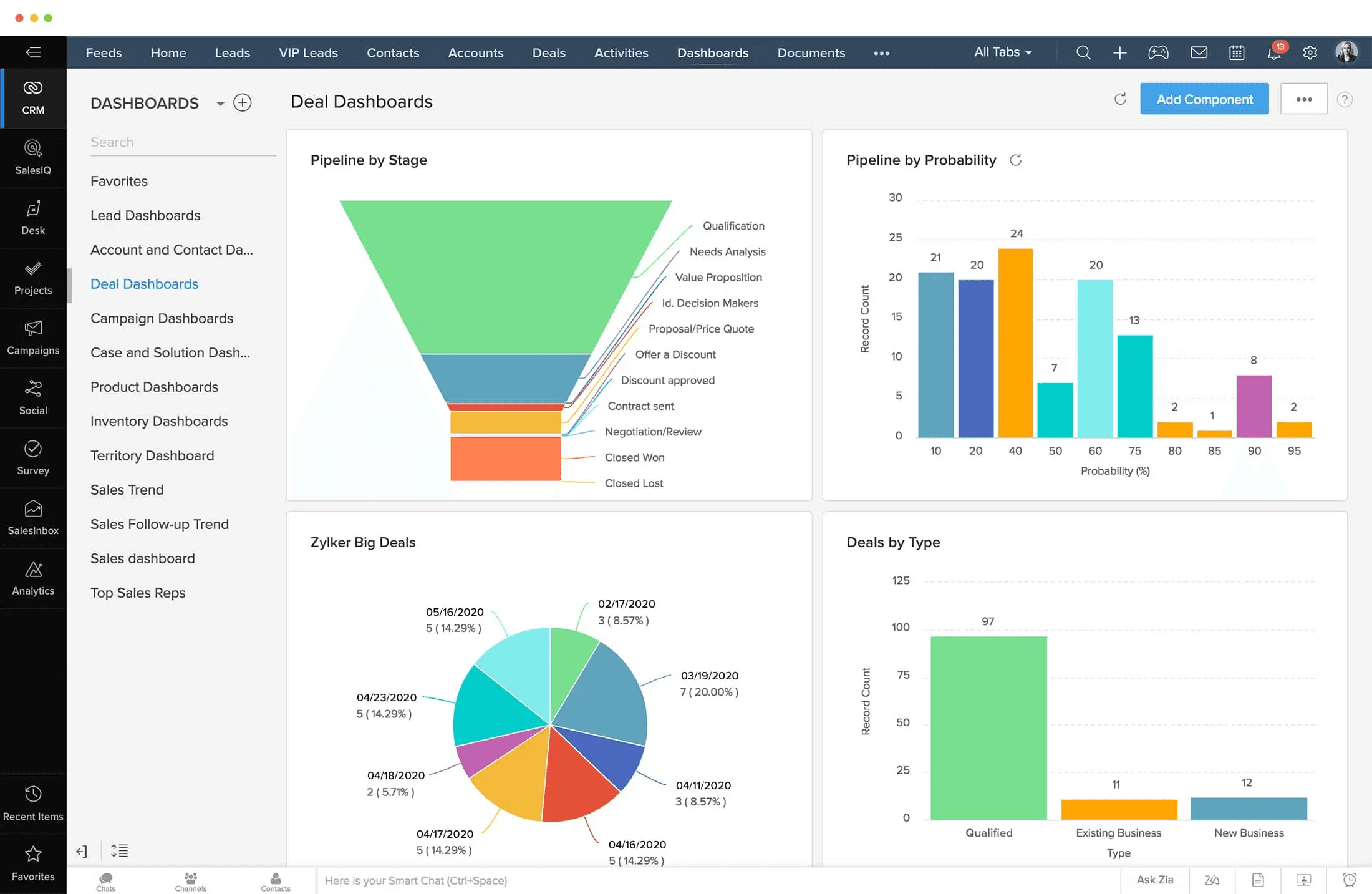 Zoho deals dashboard showing sales pipeline details