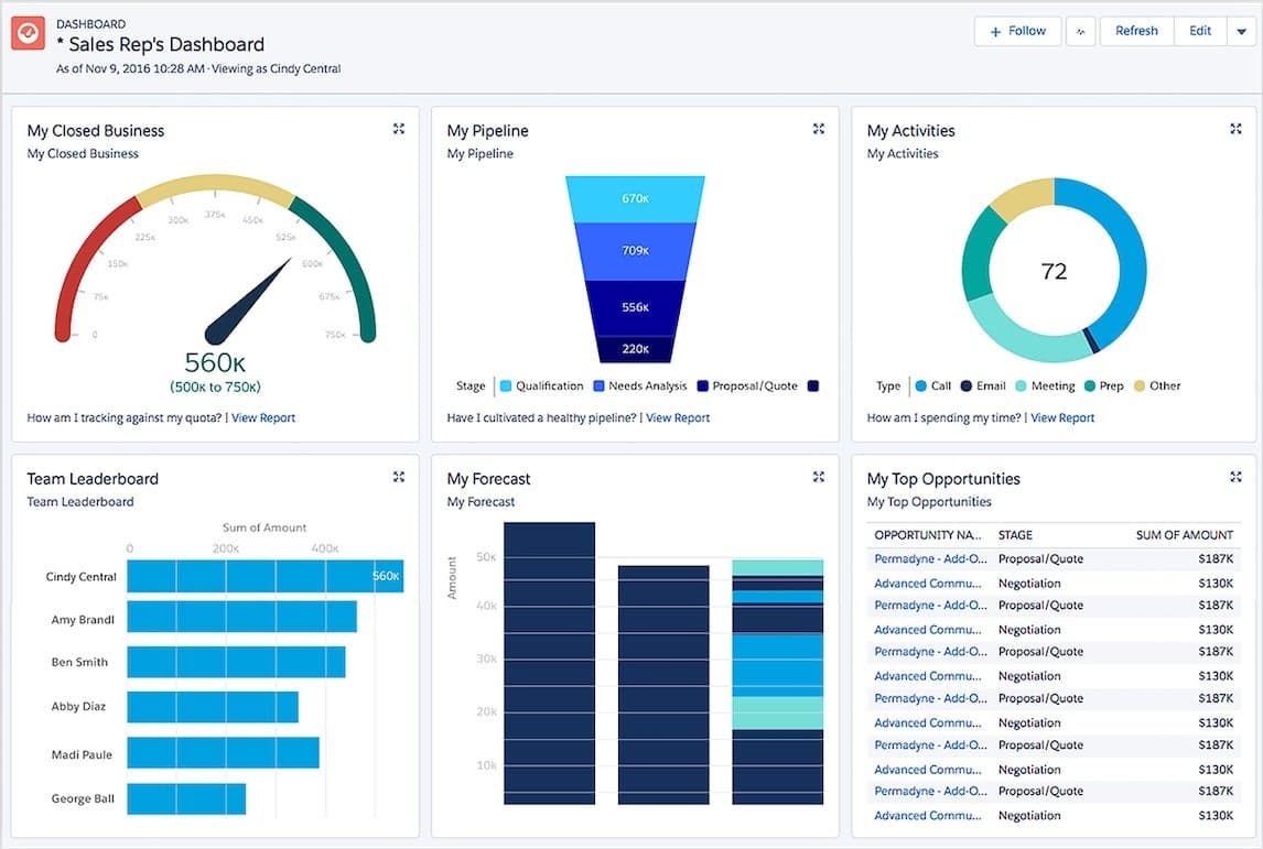 A sales rep's dashboard in Salesforce Sales Cloud