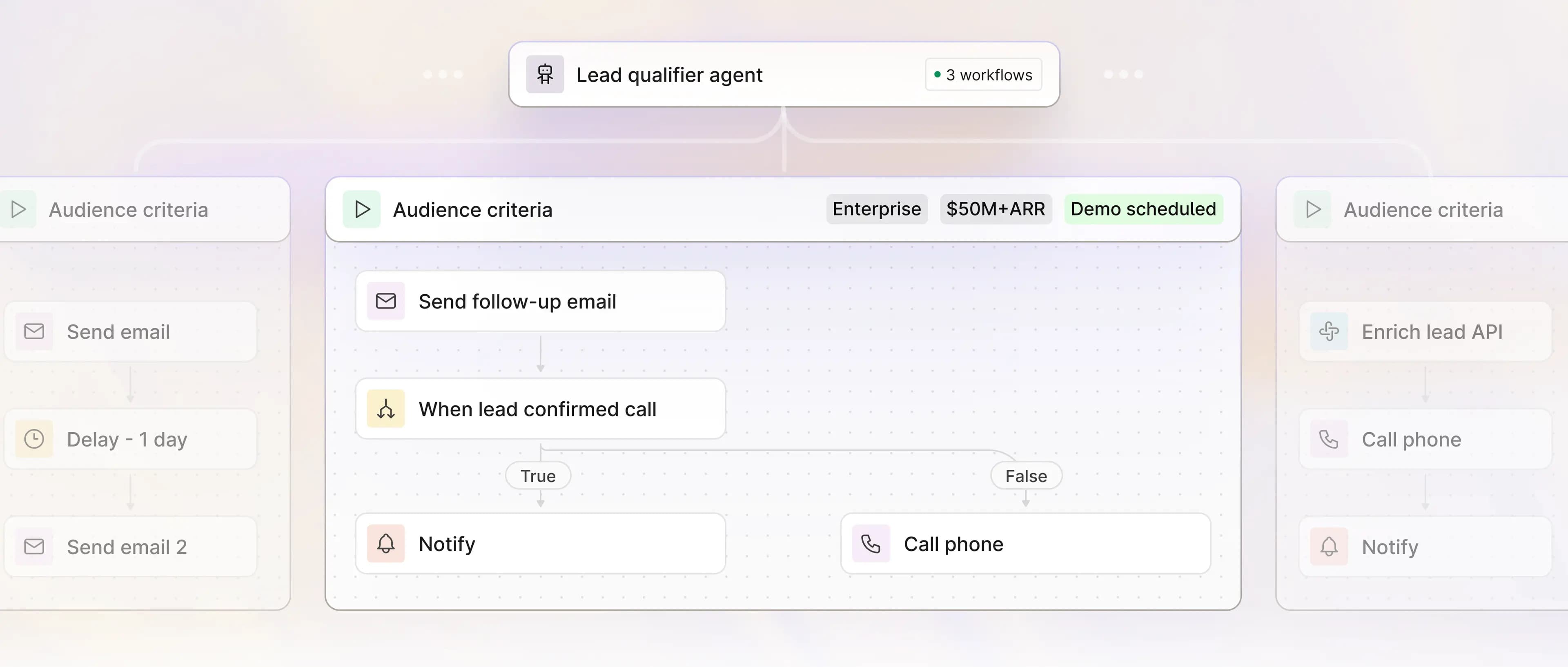 AI lead qualifier workflow automates follow-up emails, voice, and notifications based on audience criteria and lead confirmation